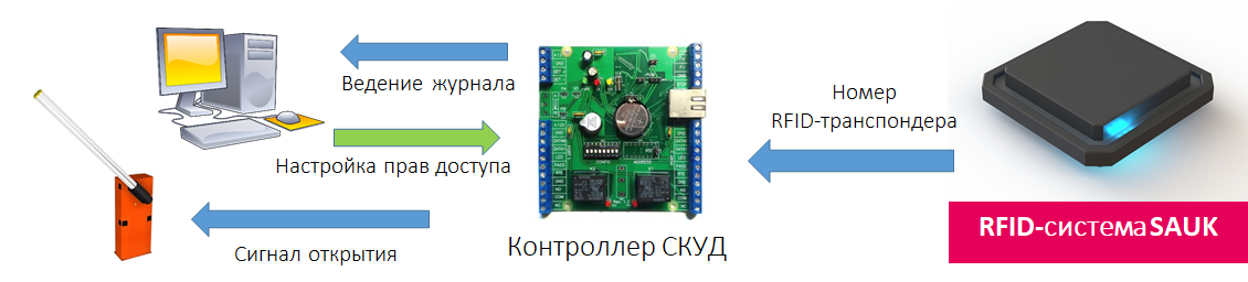SAUK RFID система СКУД